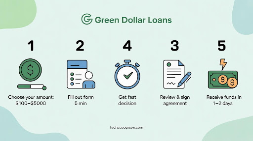 How to Apply for Green Dollar Loans